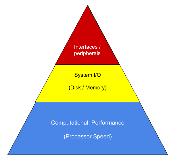 The pyramid of performance